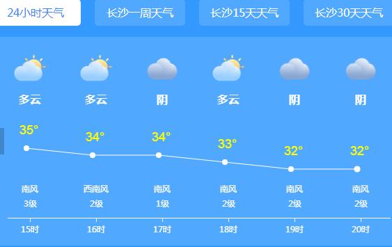 今天湖南依旧晴热气温高达36℃  明天起将迎新一轮降雨