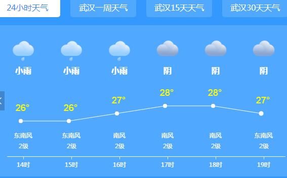 今明两天湖北全省雨水频繁 武汉局地气温最高不超30℃