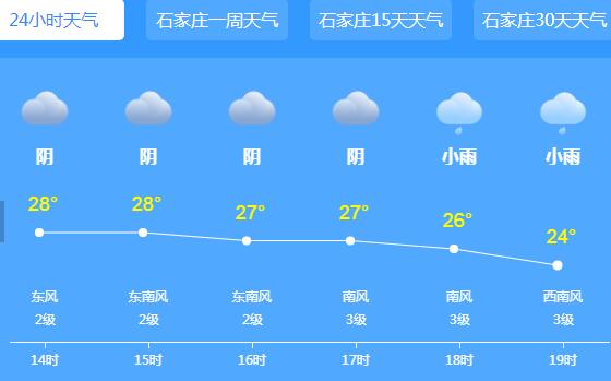 本周末河北仍多雷雨或阵雨 局地还伴有大风冰雹