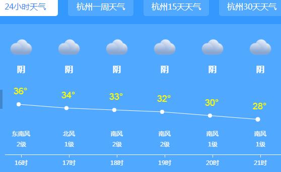 今明两天浙江多云为主 杭州等多地持续34℃高温