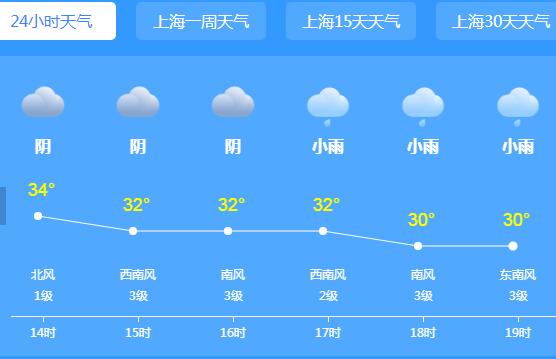 上海拉响今年首个高温黄色预警 市区徐家汇最高32.2℃