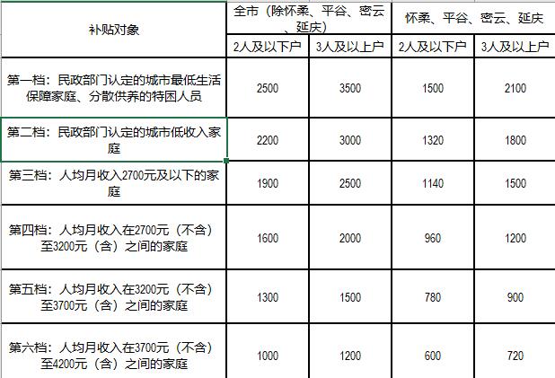 北京市场租房补贴对象有哪些 2021北京市场租房补贴申请指南