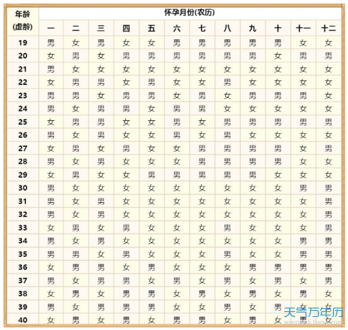 2021年男女清宫表 准确率100的生男生女公式 - 万年历