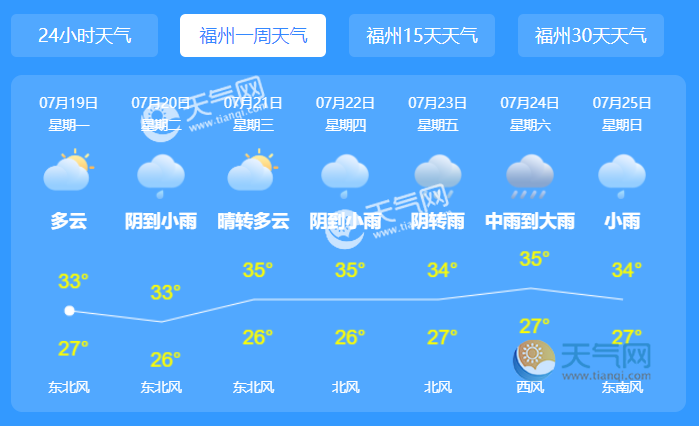 福州天气预报一周