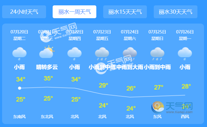 丽水天气预报一周