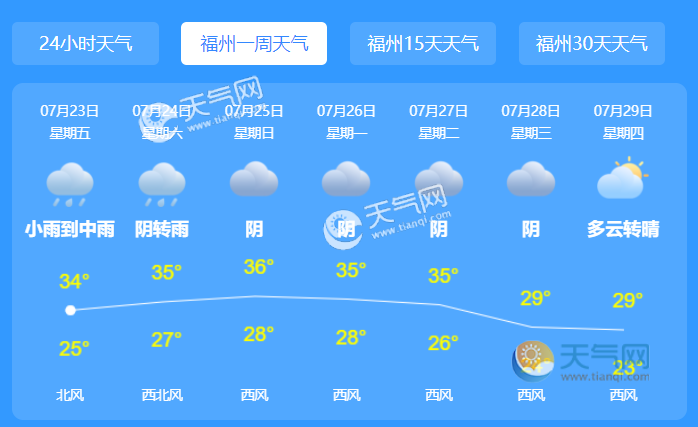 福州天气预报一周