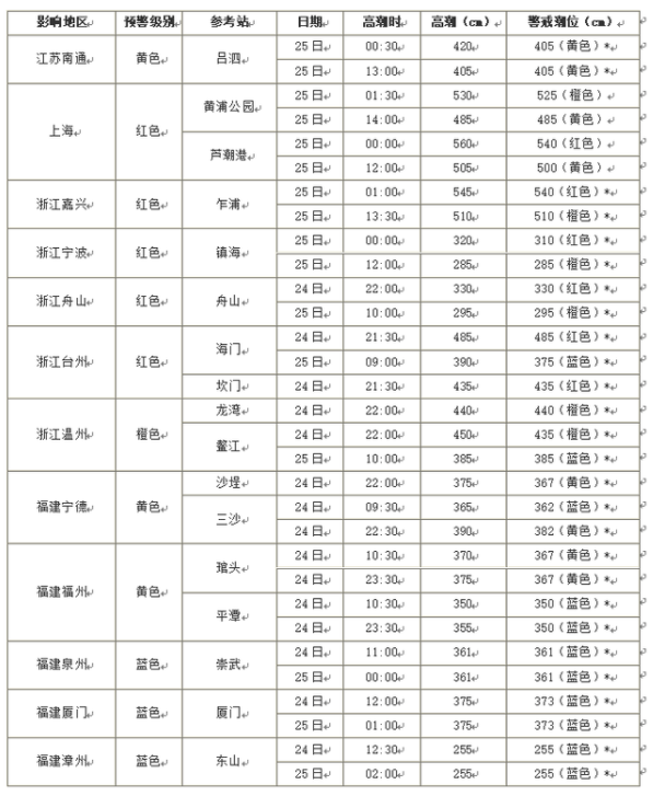 第6号台风烟花靠近浙江中北部沿海 海洋预报台发布风暴潮和海浪的双红色警报