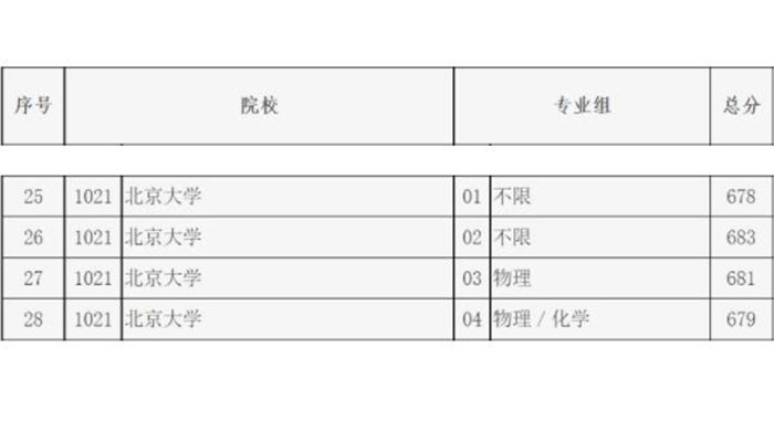 2021清华大学录取分数线是 2021北京大学录取分数线