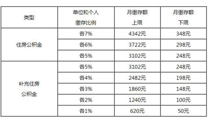 企业哪些情况申缓缴上海住房公积金 单位修改上海公积金比例