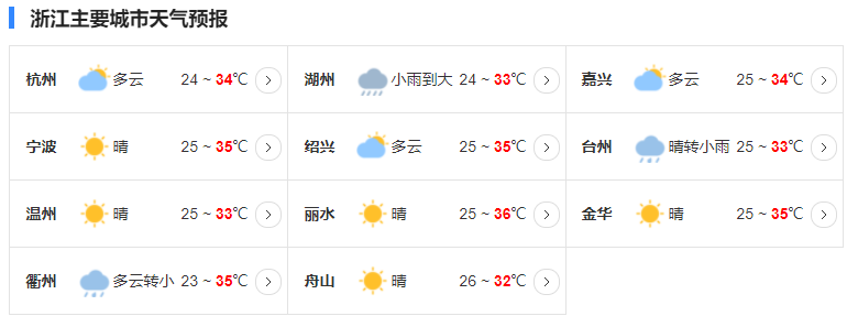 浙江这个周末高温持续 大部地区最高气温可达35-37℃