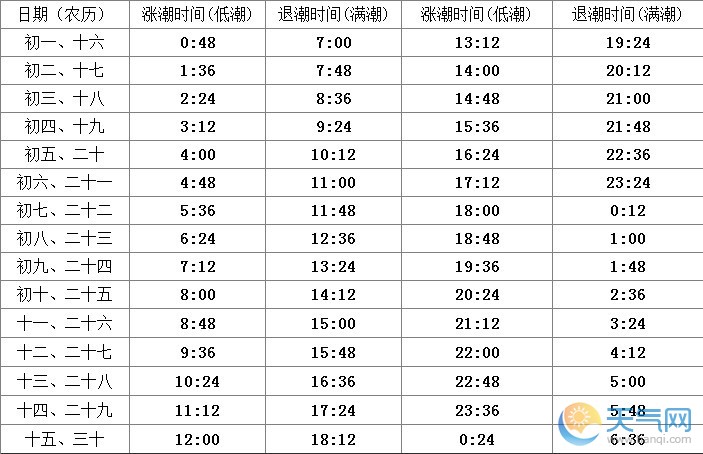 2013年日照潮汐时间表