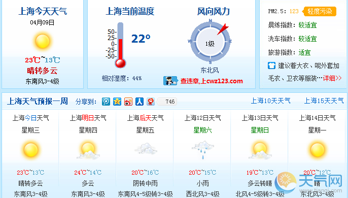 上海今日天气预报:早晚清凉 PM2.5指数123轻