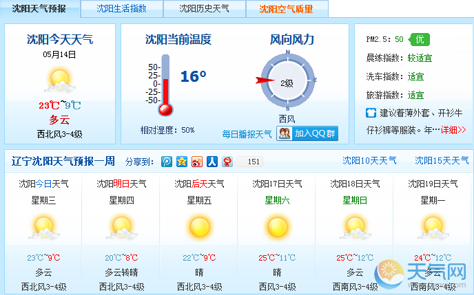 5月14日沈阳天气:多云气温9℃~23℃ 西北风3-4级