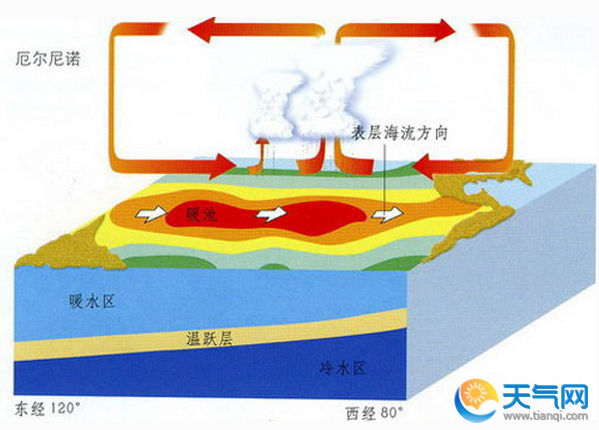 什么是厄尔尼诺现象 厄尔尼诺现象产生的原因