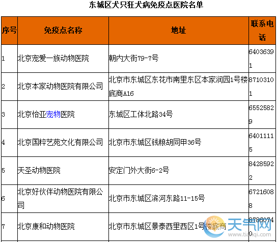 北京市狂犬病免疫预防门诊电话及地址一览