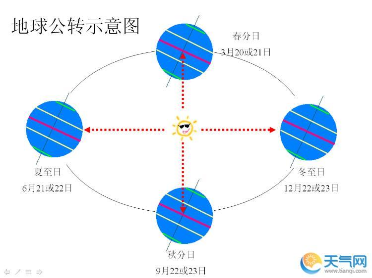 春分日和秋分日都是太阳直射赤道,为什么春秋季节却如此不同呢?