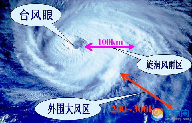 台风结构