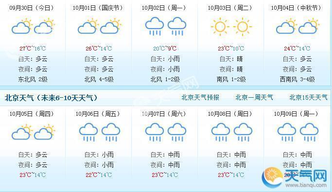 北京今日多云最高气温27℃ 国庆期间降温明显
