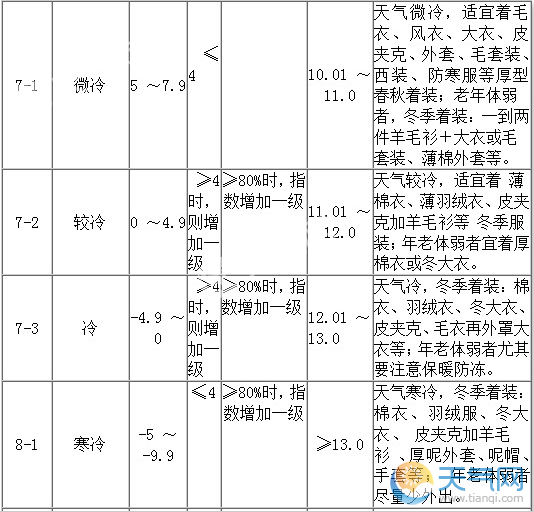 穿衣指数与温度对照表 最全穿衣指数与温度对照图