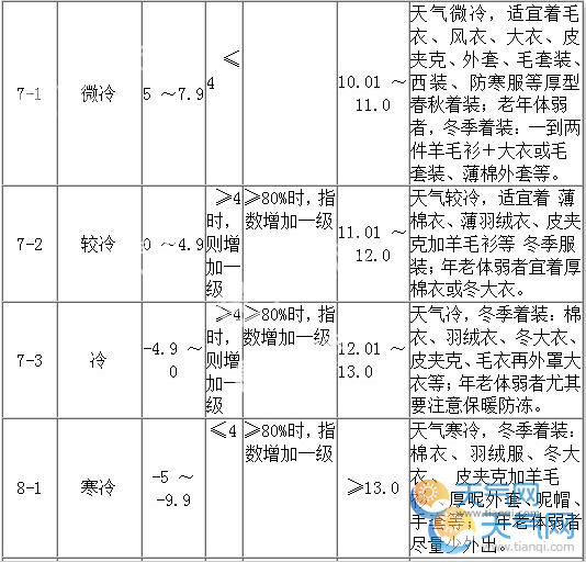 穿衣指数与温度对照表 最全穿衣指数与温度对照图