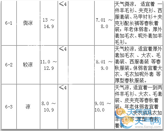 穿衣指数与温度对照表 最全穿衣指数与温度对照图