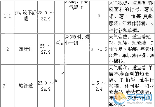 穿衣指数与温度对照表 最全穿衣指数与温度对照图