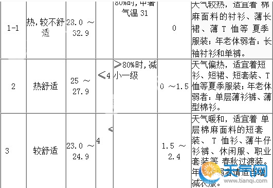 穿衣指数与温度对照表 最全穿衣指数与温度对