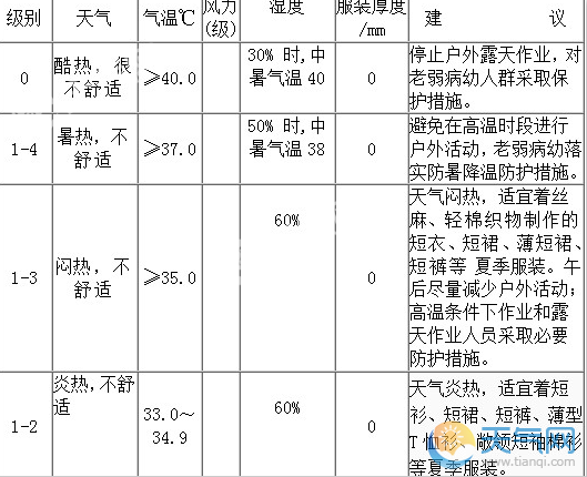 指为了使人的体表温度保持恒定或使人体保持舒适状态所需的衣服的厚度