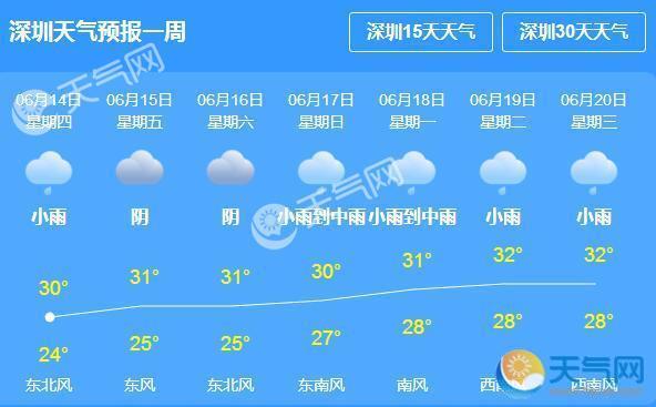 深圳雨水暂停气温30℃ 端午期间局地雷阵雨