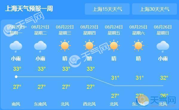 上海未来一周天气: 08月20日 今天 小雨 27~33℃ 优 南风 4级 08月21