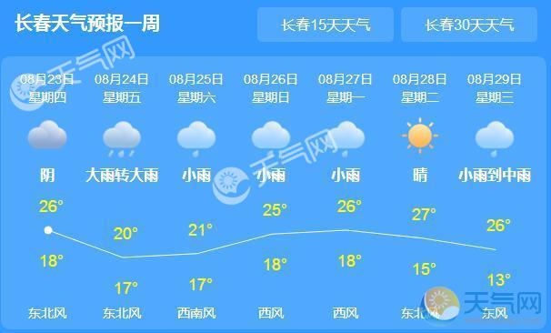 长春天气预报长春未来一周天气:08月23日 今天 阴 18~26 优 东北风