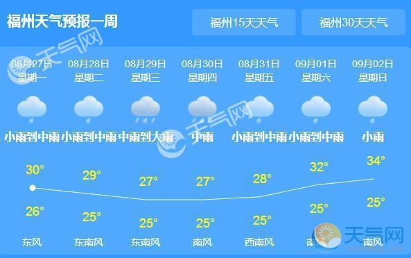 福建多地暴雨气温28℃ 局地降雨量超100毫米 - 天气网