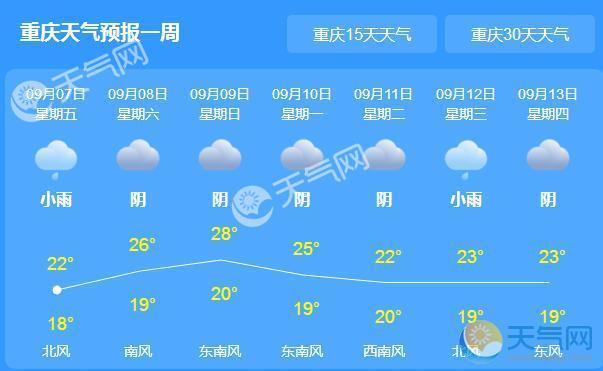 重庆持续降雨仅19℃ 周末转晴回归高温