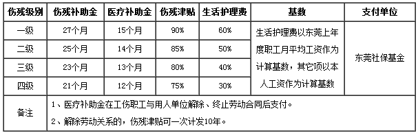 东莞市五至六级工伤伤残赔偿标准