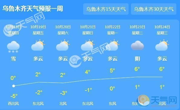 烏魯木齊天氣預報烏魯木齊未來一周天氣:10月18日 今天 雪 -5~0℃ 優