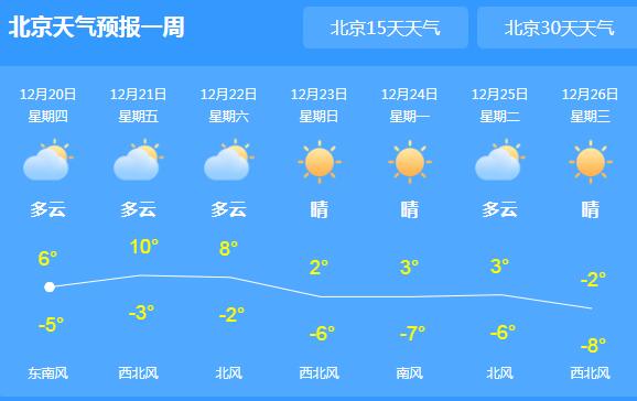 北京多云转霾仅6℃ 周末新冷空气驱霾降温 