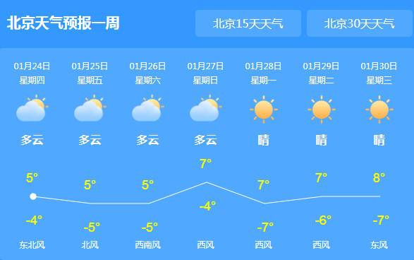 今日北京有轻度雾霾 局地最高气温5