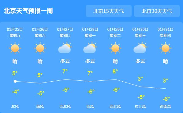 北京蓝天上线气温5周末天气晴朗宜出游