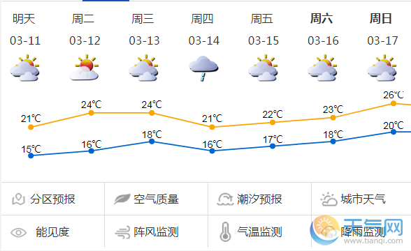 廣州今日天氣 中雨轉多雲氣溫15-17