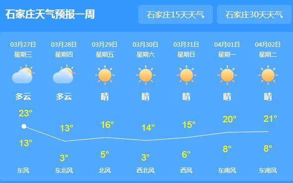 石家庄天气预报石家庄未来一周天气:03月27日 今天 多云 13~23℃ 良