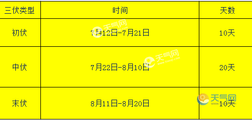 2019年三伏天從什麼時候開始 2019三伏天時間表圖片