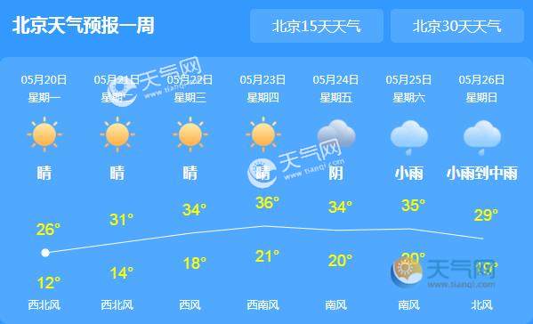 北京继续发布大风蓝色预警 局地最高气温27℃ 