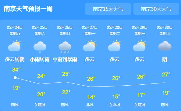 江蘇多地高溫30℃以上 週末局地有雷陣雨光顧