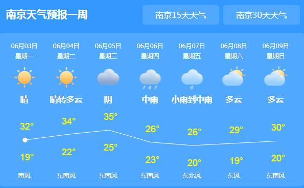 今日江蘇炎值飆至35℃ 午後局地有雷陣雨光顧