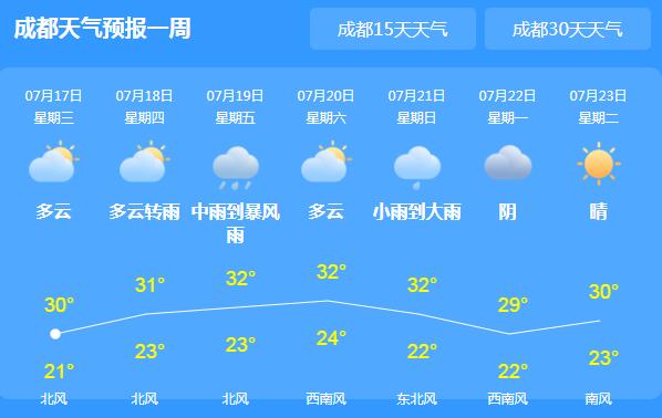 成都天氣預報成都未來一周天氣:07月17日 今天 多雲 21~30℃ 優 北風