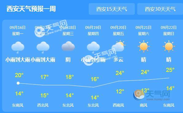 西安天氣預報