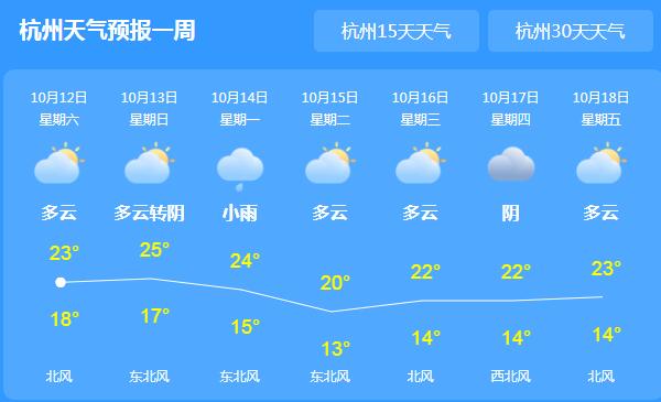 杭州天气预报杭州未来一周天气:10月12日 今天 多云 18~23℃ 优 北风