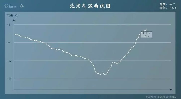 北京气温曲线在这样冷出新高的一天,也有网友要吐槽了"不是说今年是