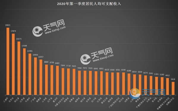 一季度居民收入京滬等7地人均收入破萬元 9省份超全國平均線數據顯示