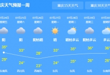 重庆今日开启38℃高温天气 夜间有新一轮强降雨